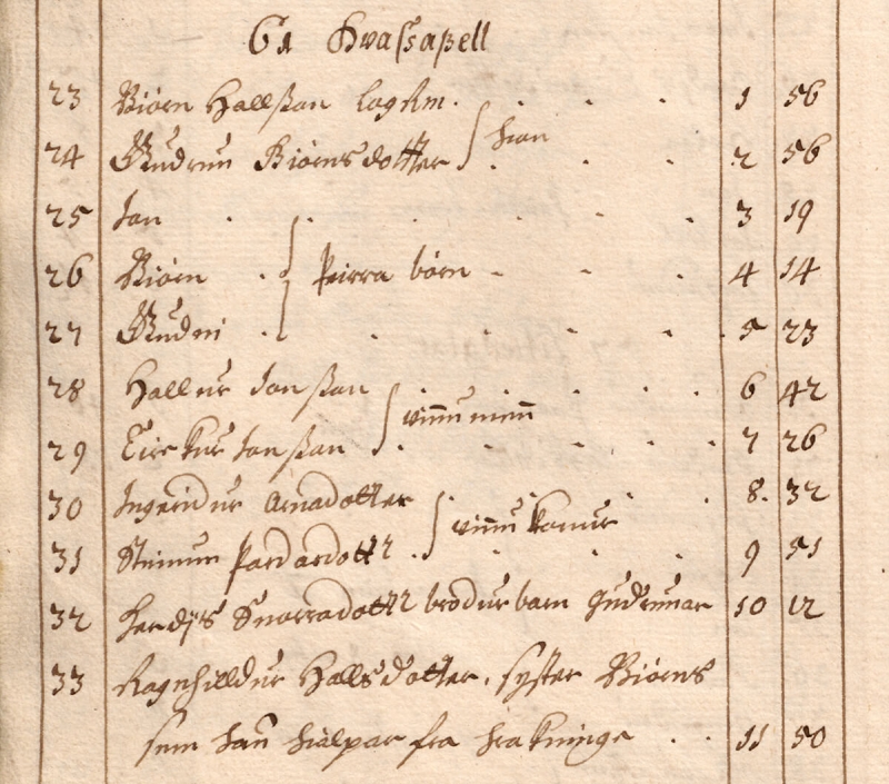 Heimilisfólk í Hvassafelli, Saurbæjarhreppi, Eyjafjarðarsýslu árið 1703